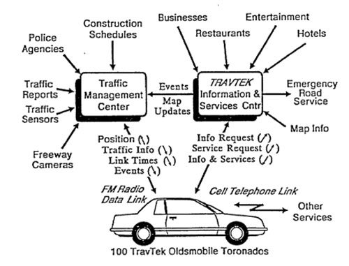 1992 Travtek Oldsmobile Toronado System